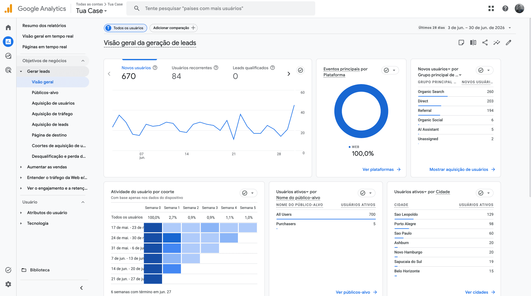 Funil de conversão visualizado no Google Analytics 4