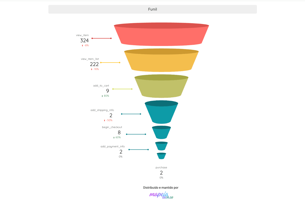 Dashboard de indicadores em Looker Studio